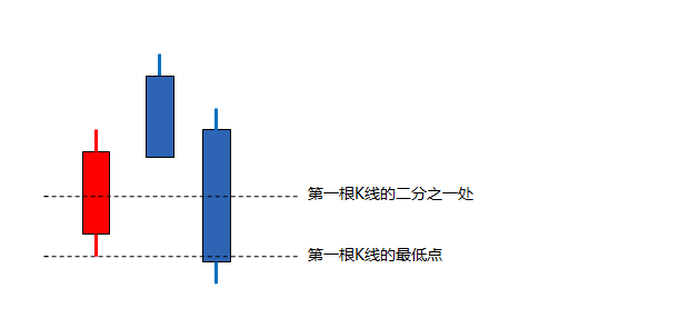 一根k線區間一半之上,屬於最強的頂分型,具有較強的殺傷力,底分型反之