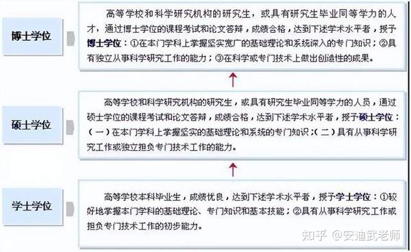 中国学历和学位的区别及认证（详细版） - 知乎