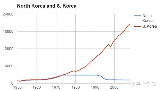 有到上世纪六七十年代汉江奇迹出现,以首尔为引擎的韩国经济高速发展