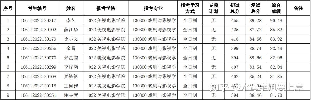 重慶大學22年複試成績公佈美視電影學院考研複試學姐全解析