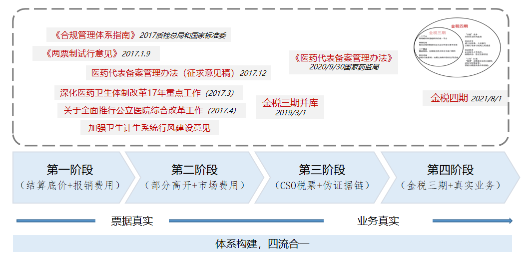 金稅四期是在金稅三期基礎上,關注稅外的一些業務,通過系統間的整合