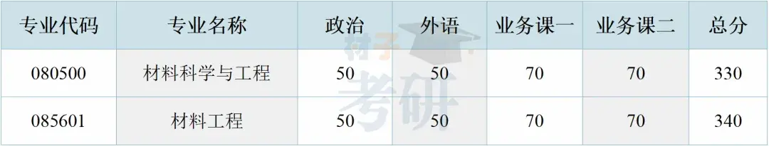 【25考情分析】东南大学材料考研 - 知乎