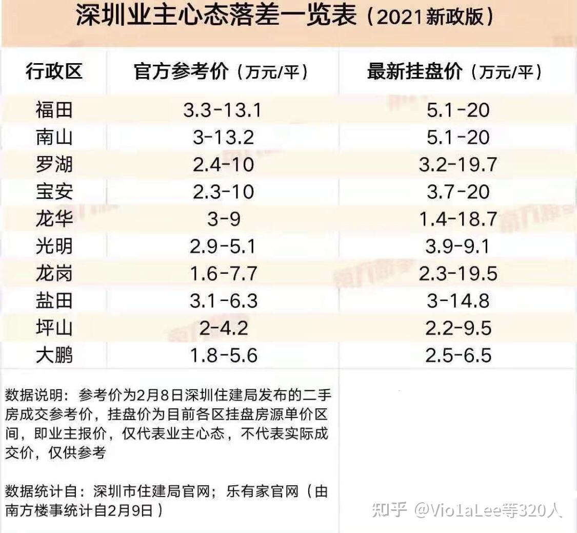 如何看待深圳发布二手房指导价