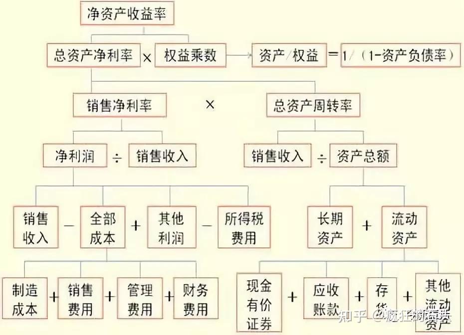 roe经典计算--杜邦分析法