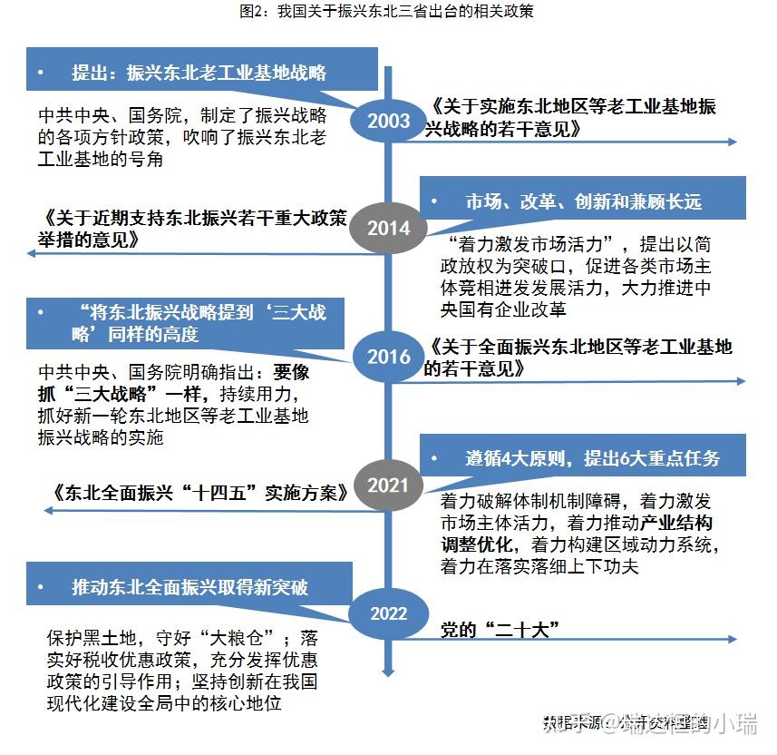 地區經濟得到快速發展和轉型升級】自2003年振興東北老工業基地戰略