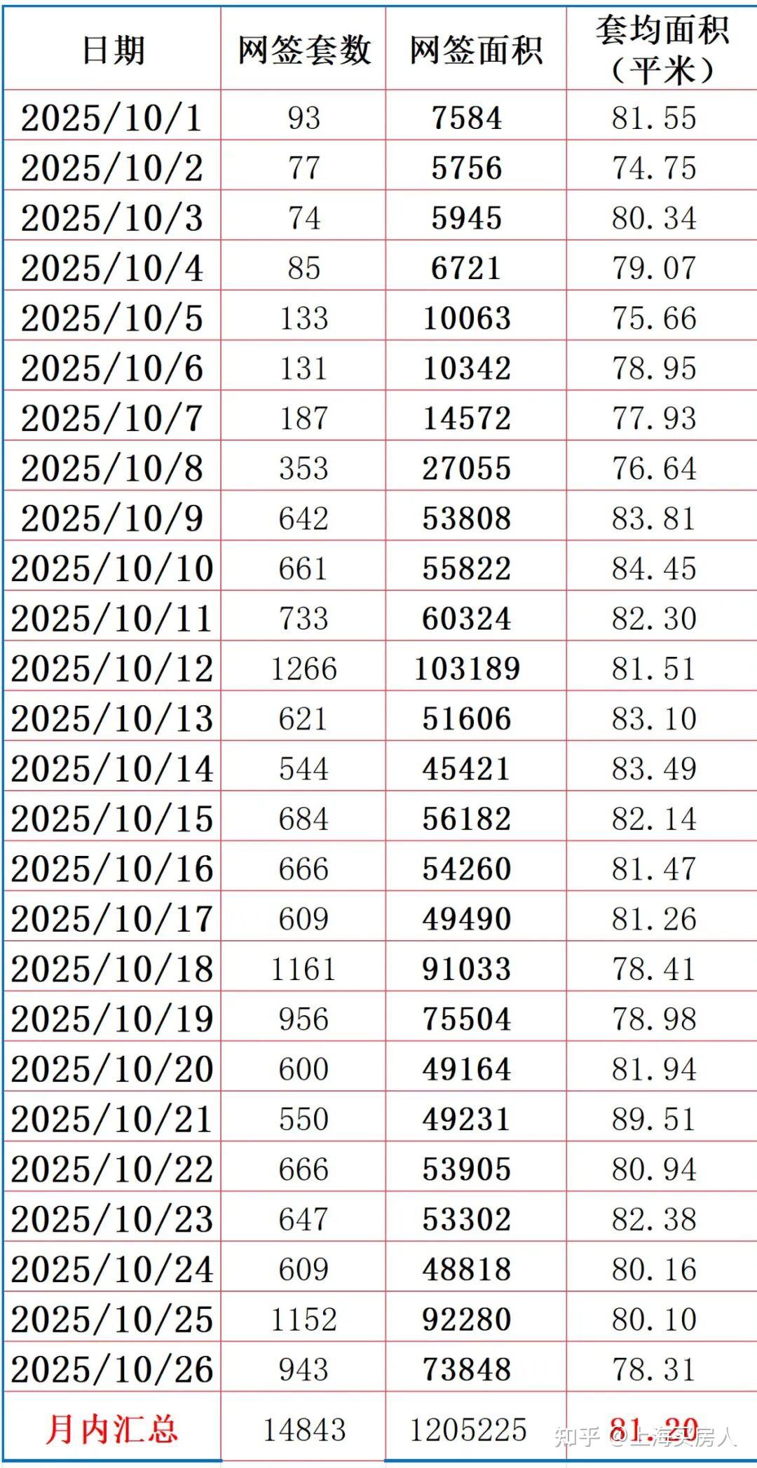 上海10月二手房最新成交数据出炉!0.1%VS11.11% - 知乎