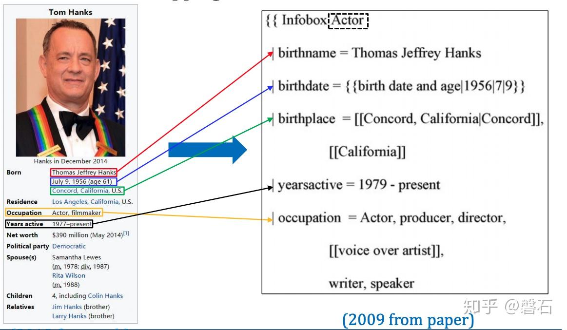 常见知识图谱系列 IV DBpedia CN_DBpedia - 知乎