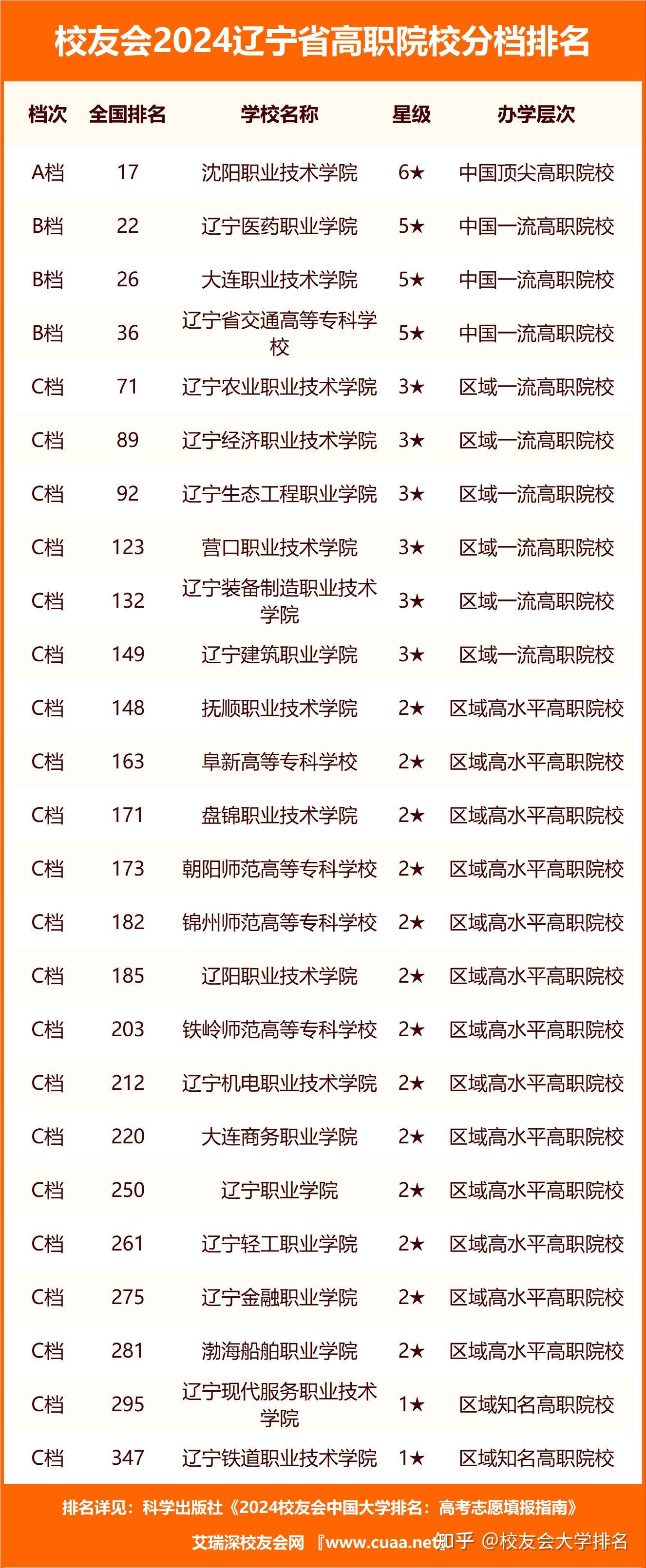 校友会2024辽宁省大学分档排名,大连理工大学,沈阳城市学院雄居最高档