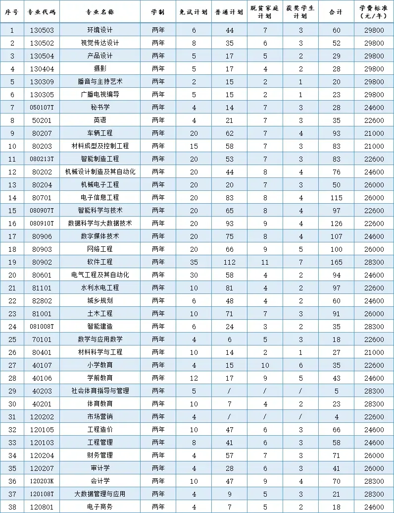 南昌理工学院学费多少图片