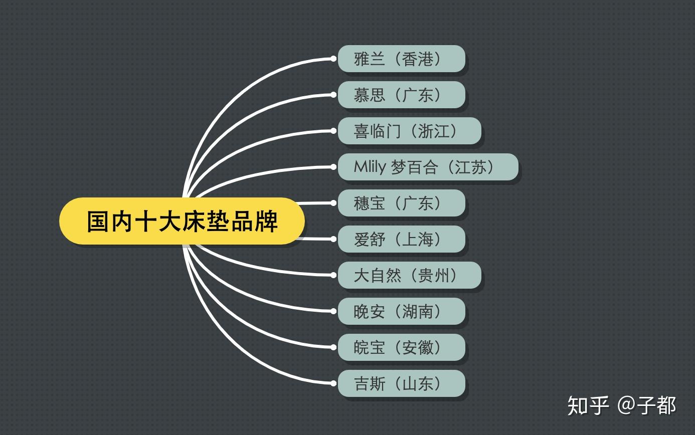 最好的十大国产床垫品牌有哪些好的推荐?