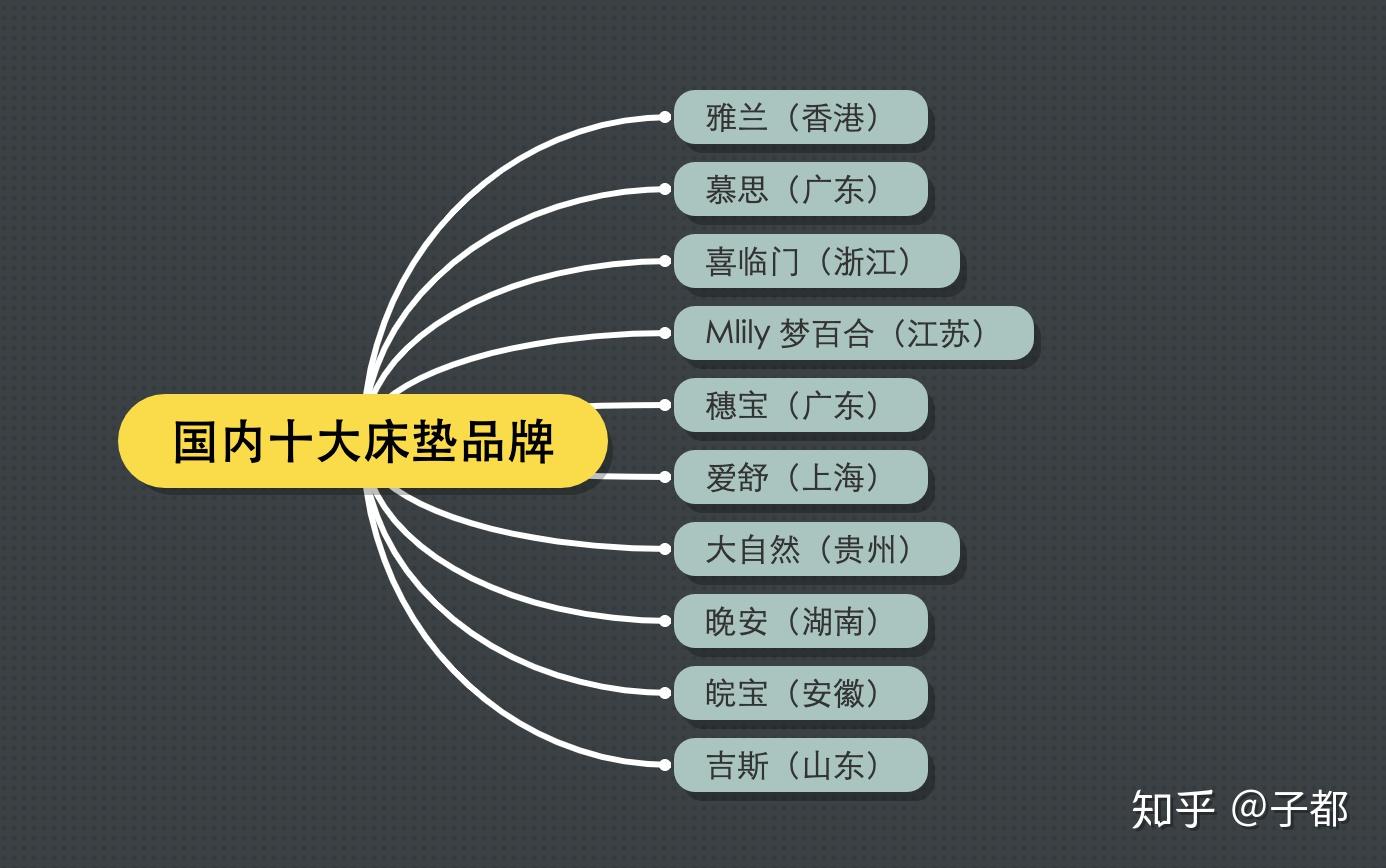 最好的十大国产床垫品牌有哪些好的推荐？