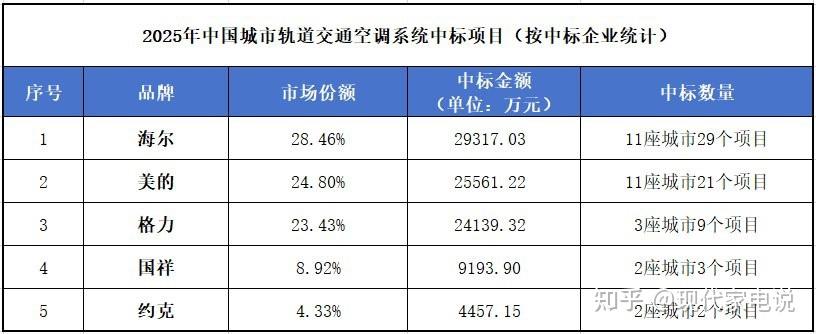 中国城轨空调前三强:海尔、格力、美的包揽中国城轨空调超7成市场
