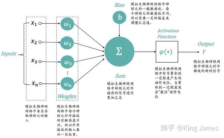 通俗讲解深度学习和神经网络