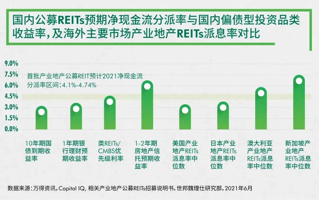 中国公募reits落地不动产投资步入新纪元