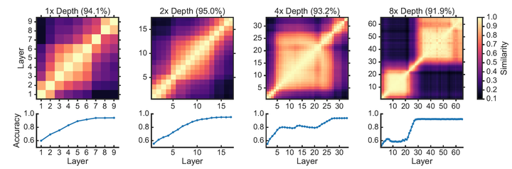 论文分享|Similarity of Neural Network Representations Revisited（Hinton 网络表征 ...