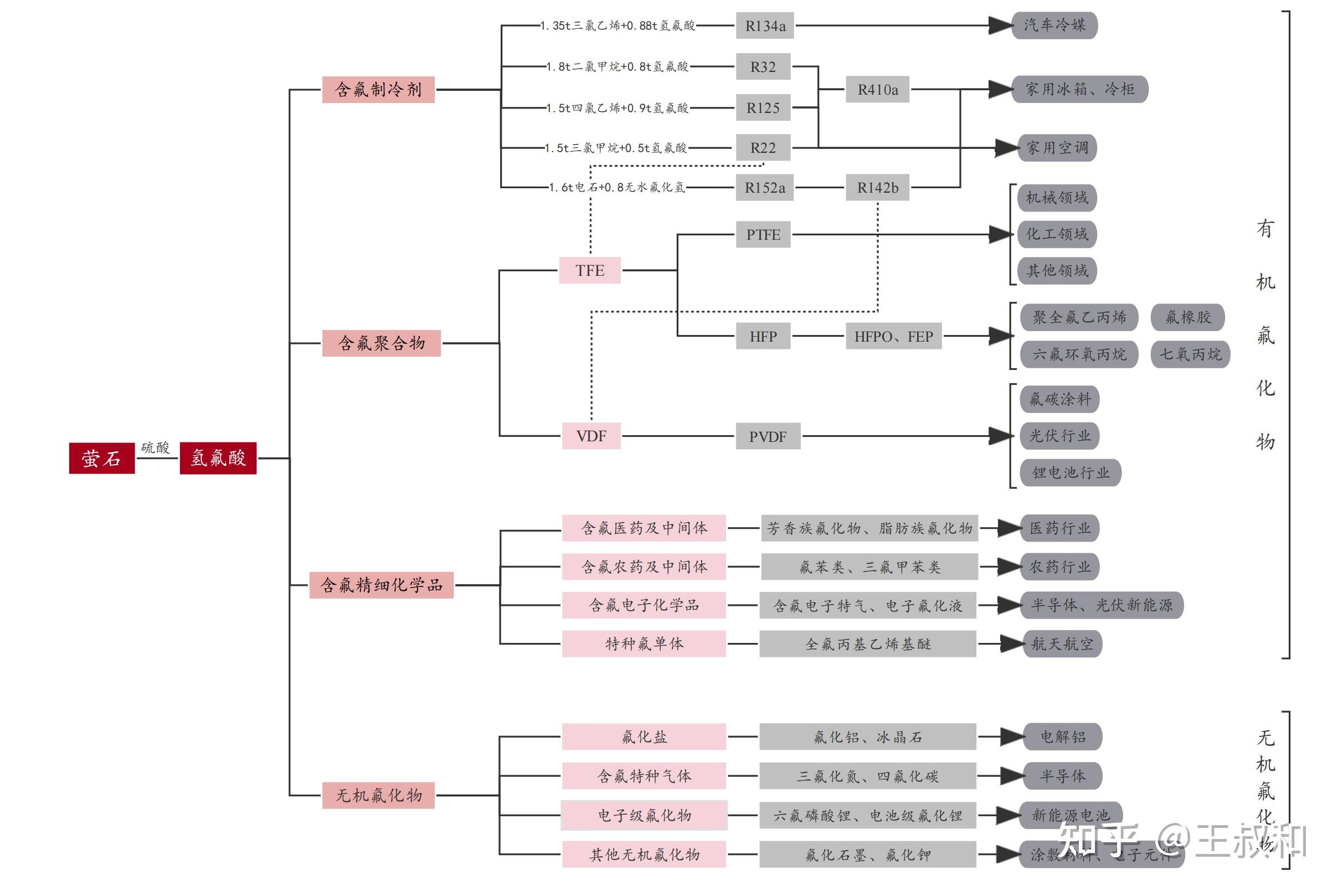 氟化工产业链以萤石为起点,下游产品可分为有机氟化物和无机氟化物两