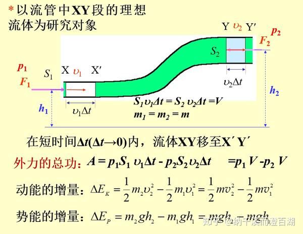 伯努利方程 - 知乎