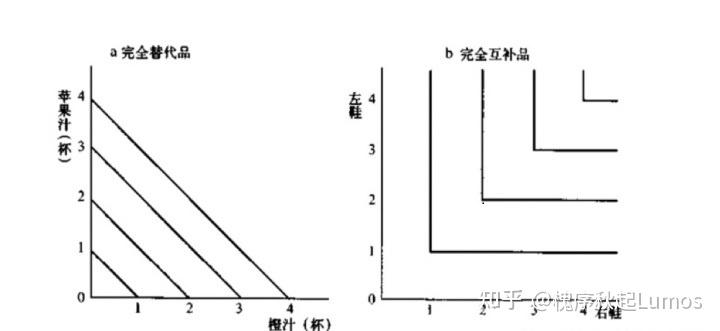 互为替代品曲线变化图图片