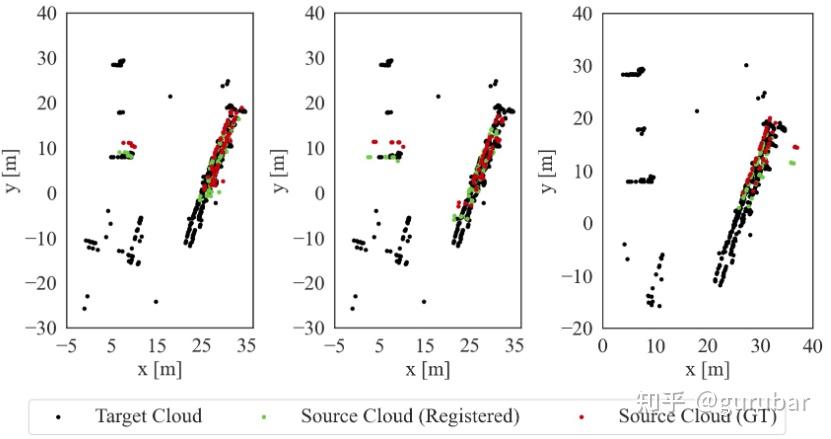 Motivation for use of GCM