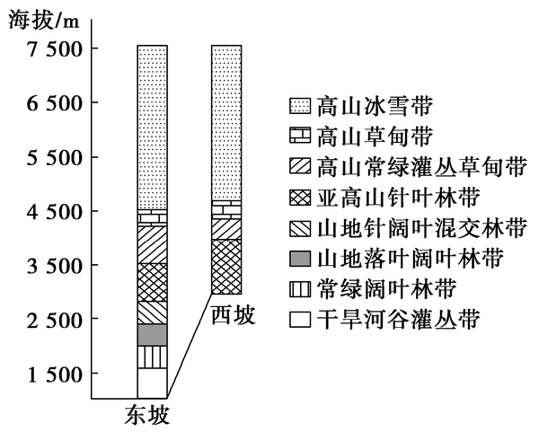 自然地理环境的整体性与差异性