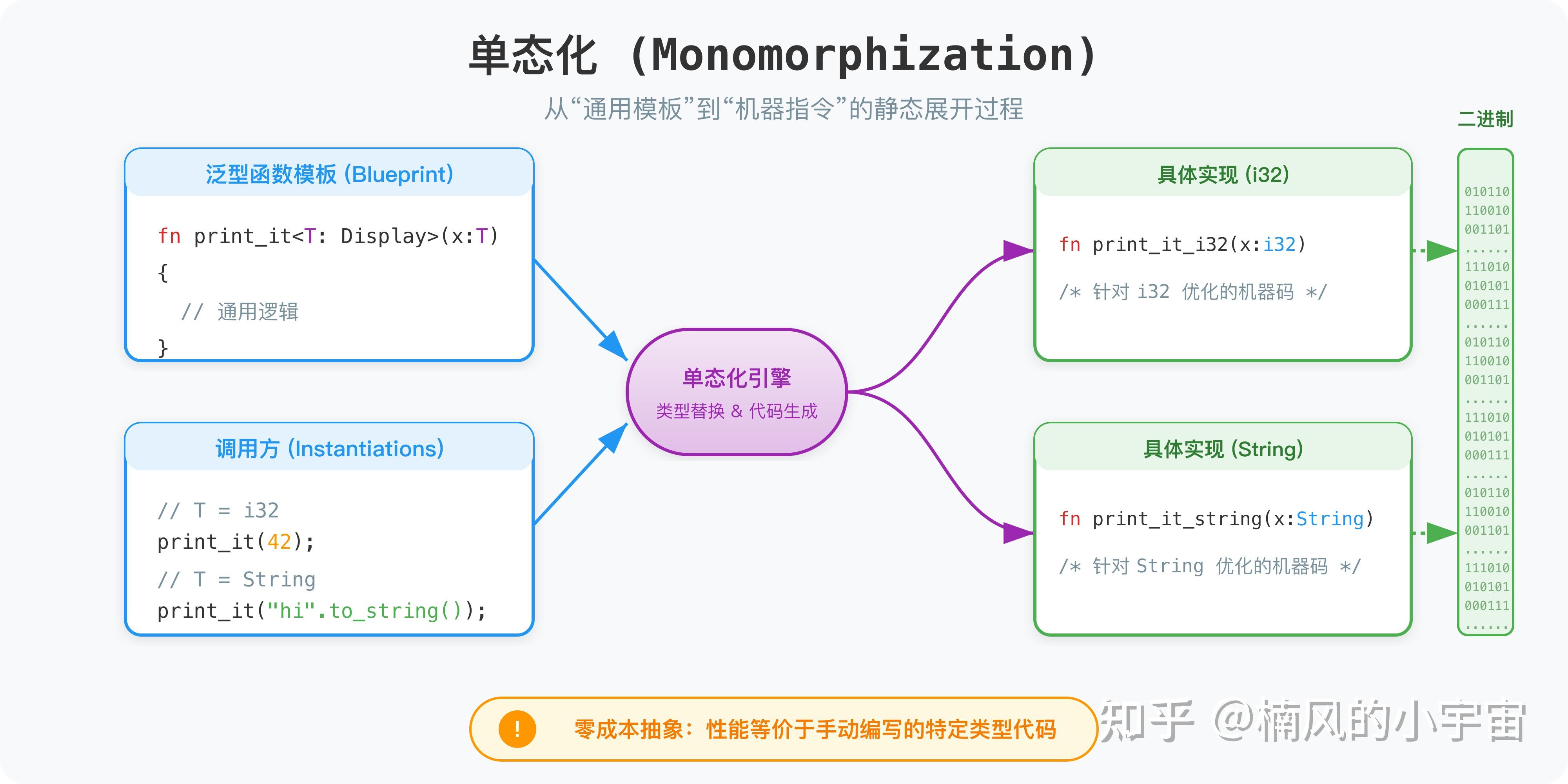 Rust 泛型： 编译完就是手写的性能