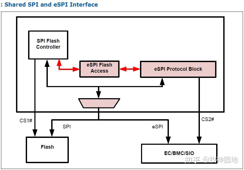 硬件总线基础04：LPC & ESPI总线（3） - 知乎