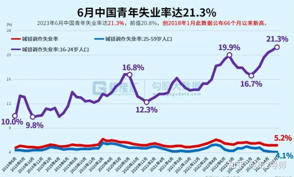2024年第一波失业潮开始了!失业率高达14.9%,这3大行业将沦为重灾区 - 知乎