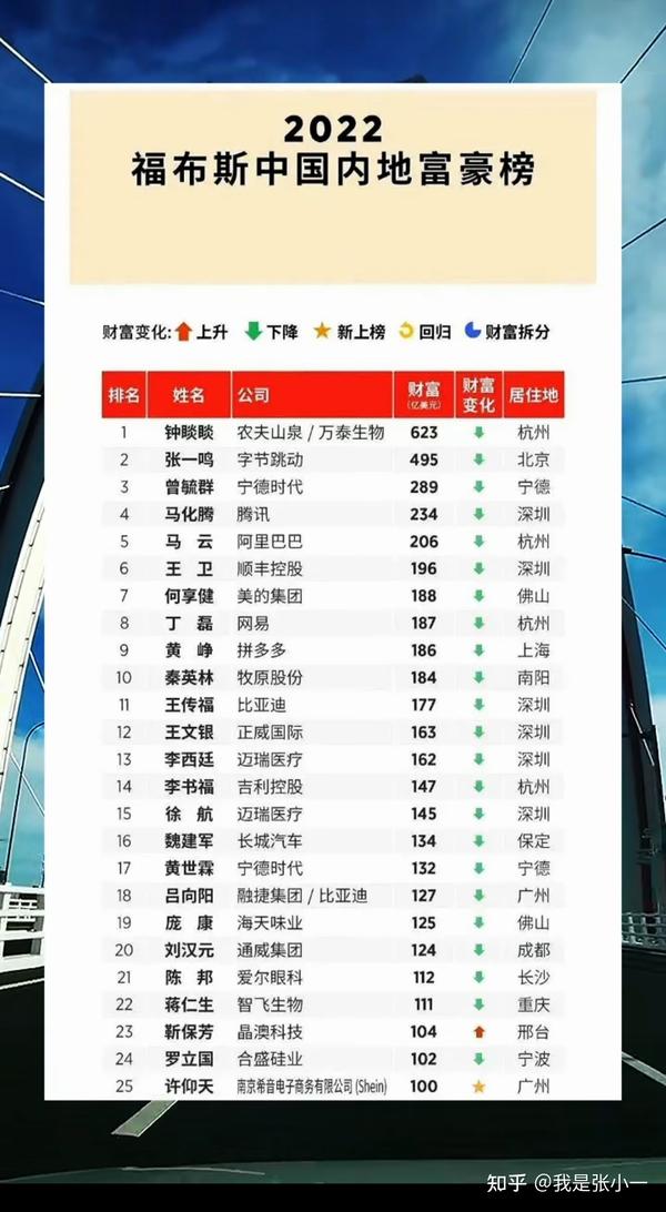 2025年福布斯中国内地富豪榜 - 知乎