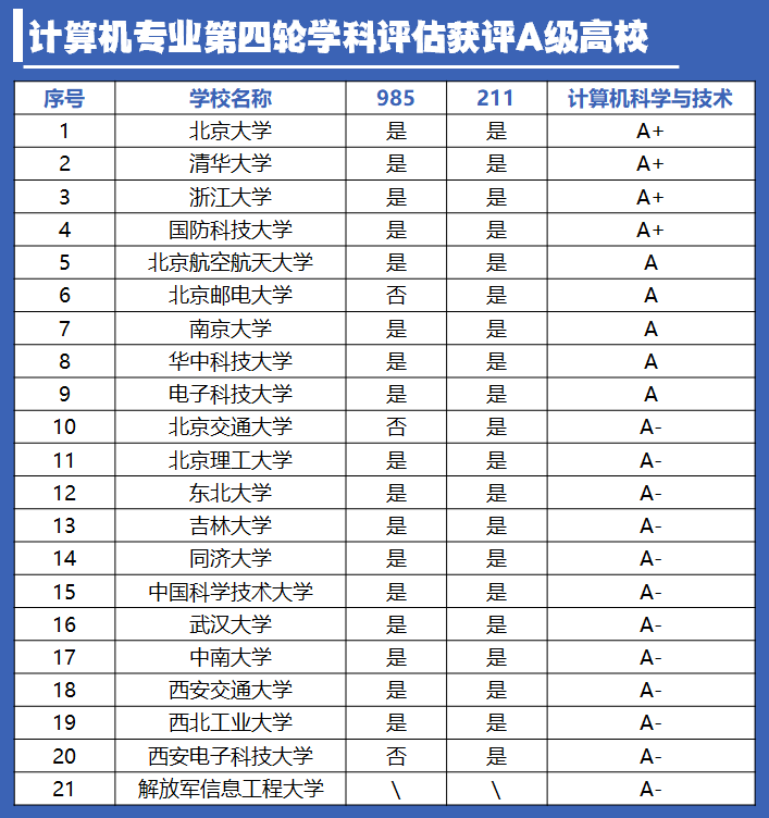 編彙總了計算機科學與技術專業(0812)第四輪學科評估中獲評a級的院校