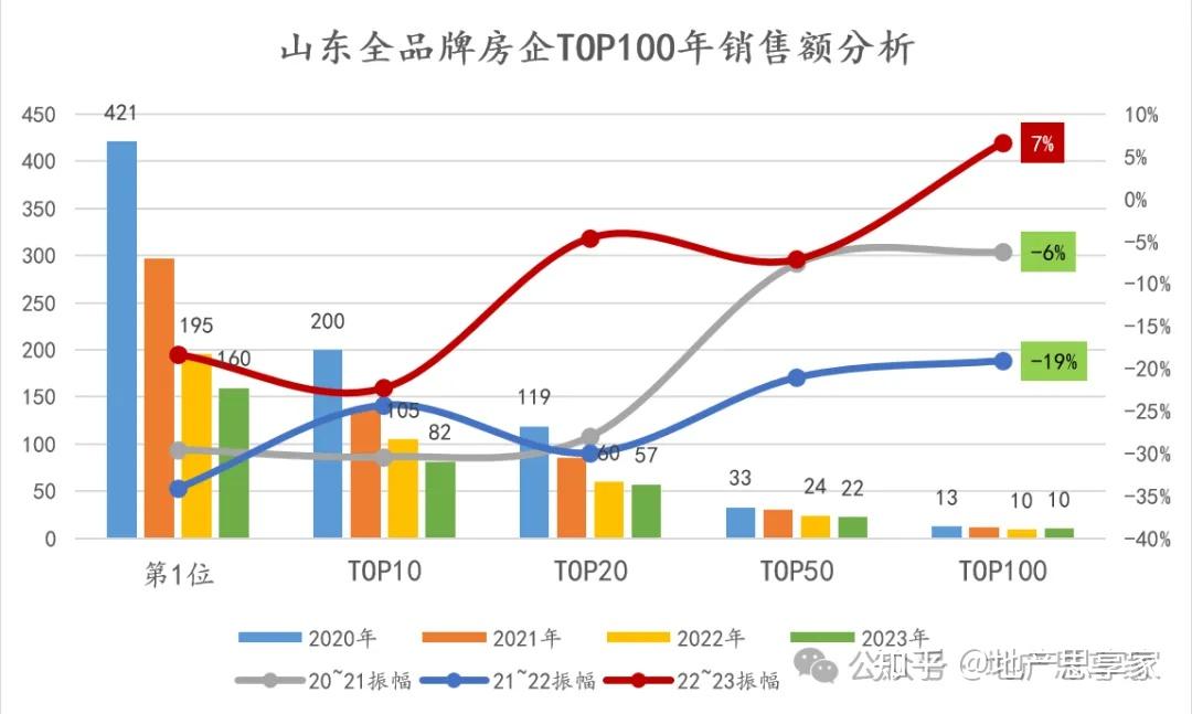 大潮汹涌山东房地产企业排行榜及发展实录