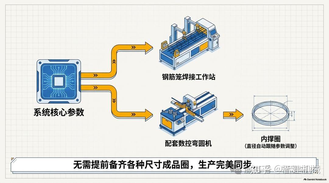 多桩径混产的效率,藏在无模具换型里插图2 图片