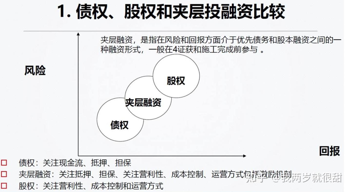 债权融资- 知乎