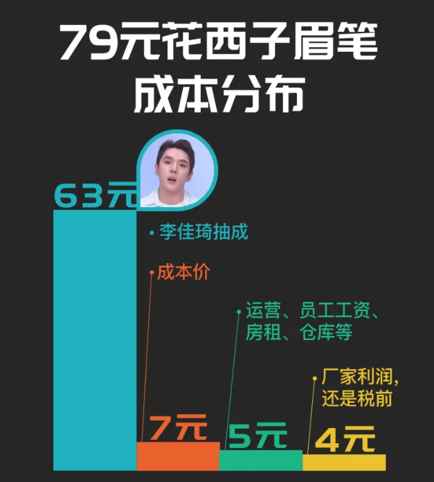 79元花西子眉笔：成本7元，厂家税前利润4元，李佳琦赚63元 知乎