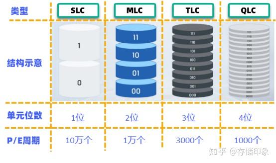 存储干货】一文读懂NAND闪存SLC、MLC、TLC、QLC与3D NAND - 知乎