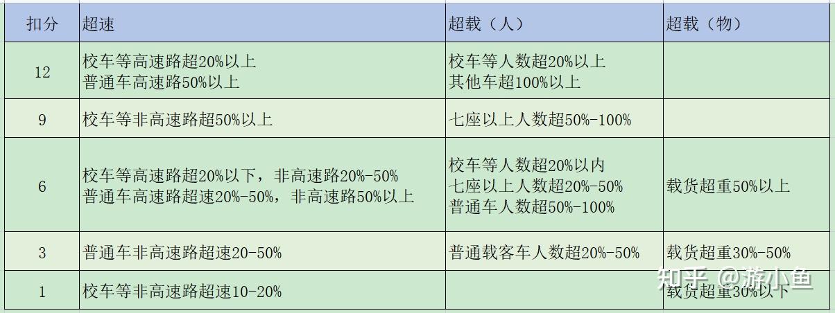 科目一要点技巧总结(图标扣分罚款等) - 知乎