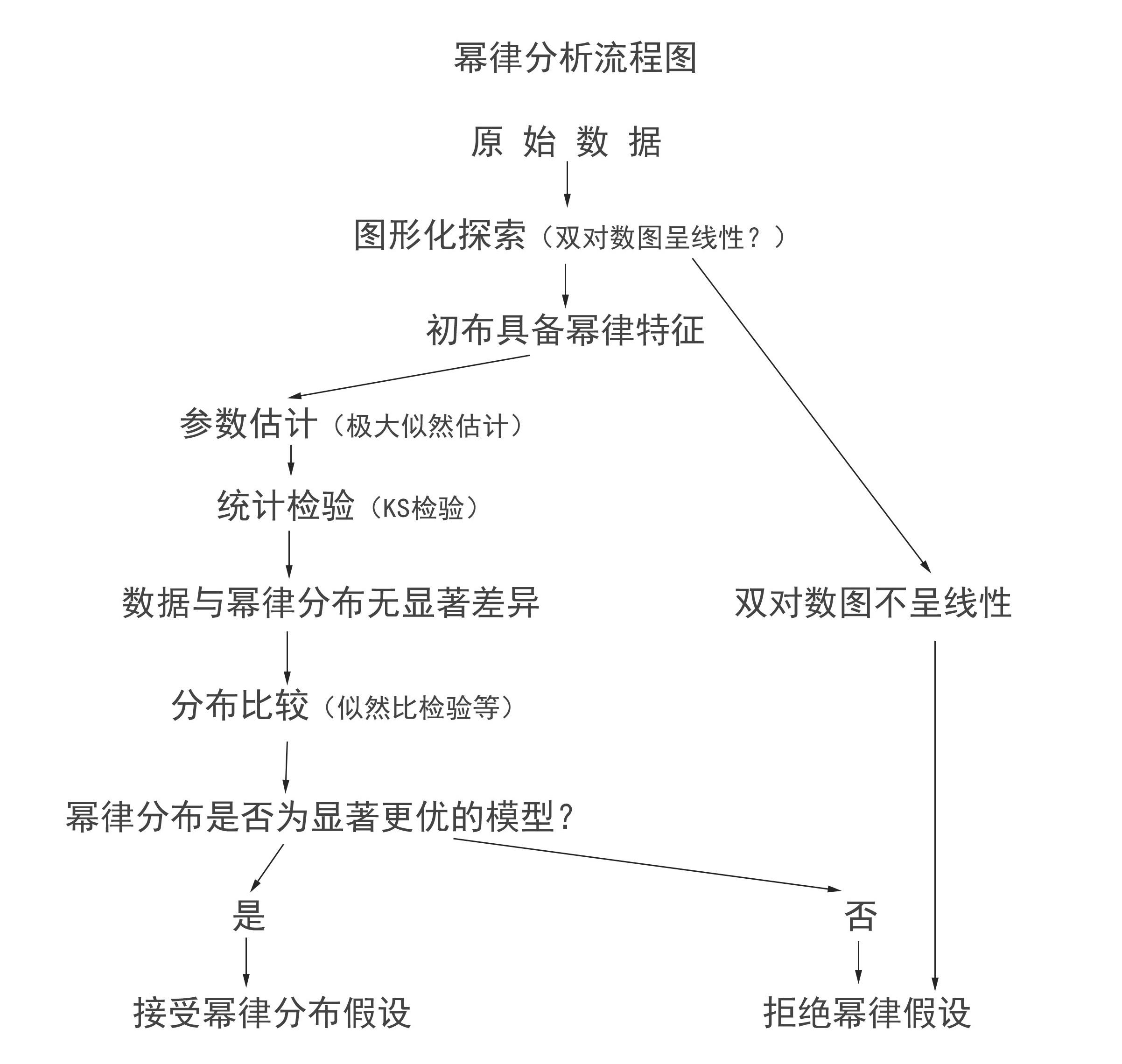 初学幂律分布 - 知乎