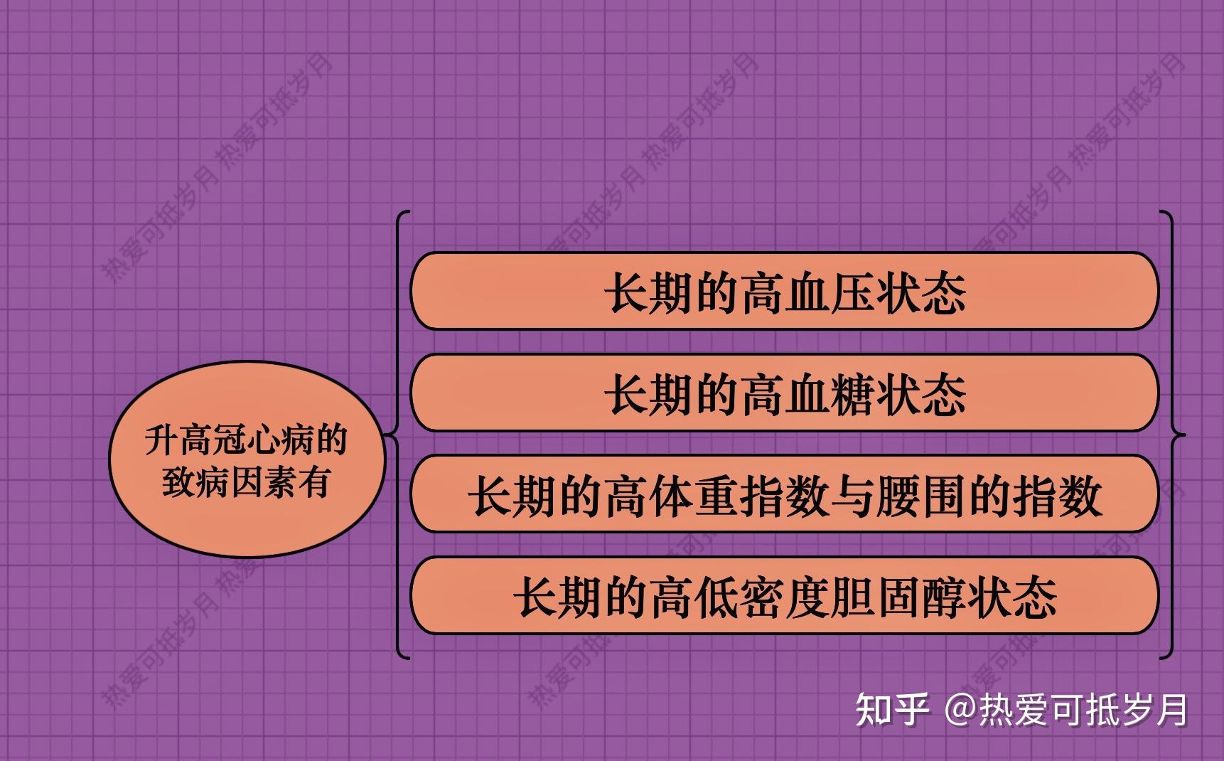 升高冠心病的致病因素有