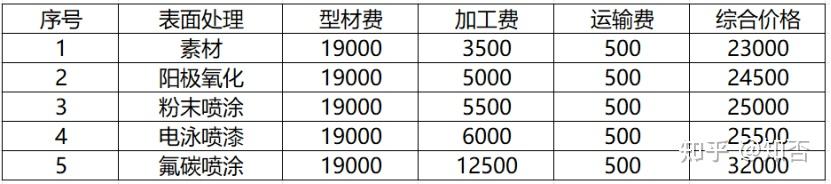 門窗工程知識梳理及參考價格型材