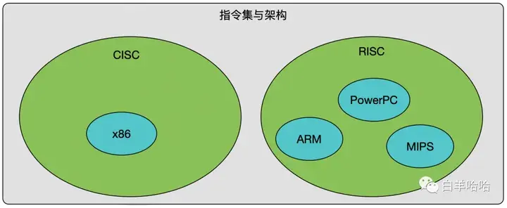 一文搞懂精简指令集与复杂指令集 - 知乎