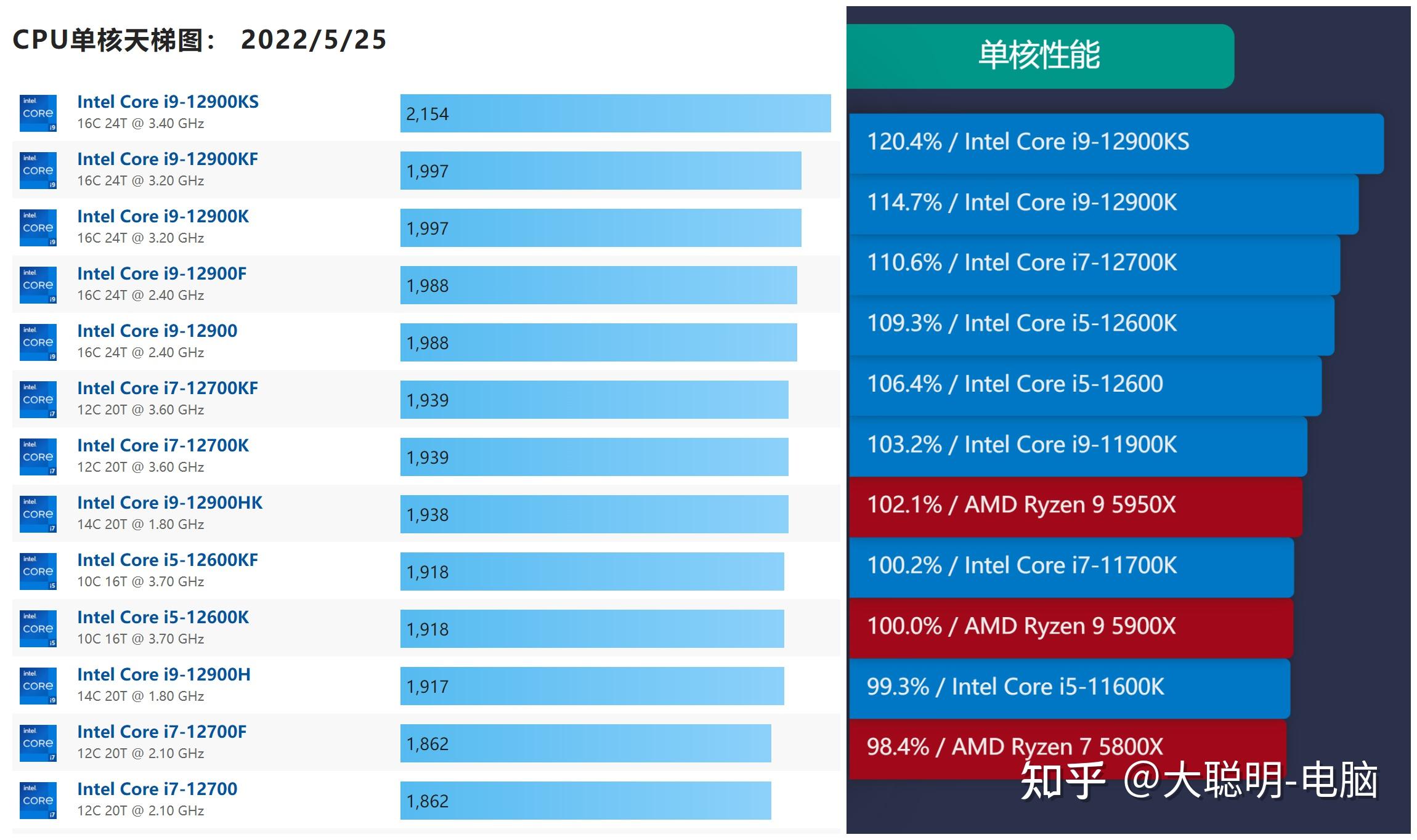 誰是最強i512600kfvs12490f綜合對比測評