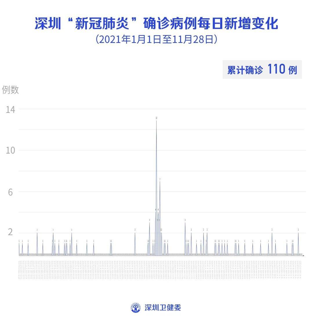 2021年11月28日深圳疫情最新消息無新增病例