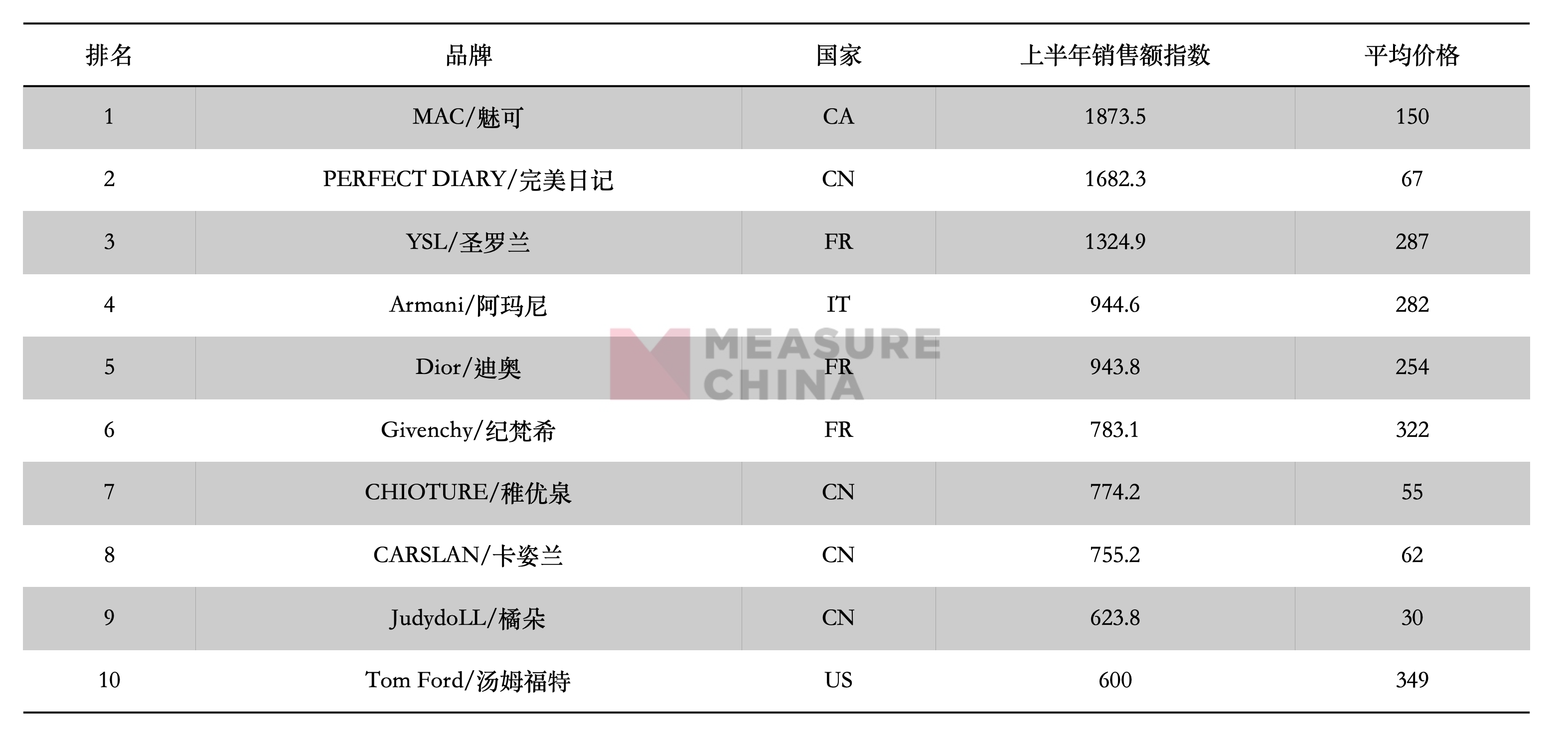 日本人在药妆店最经常购买的化妆品包括洁面/卸妆,面膜和彩妆产品