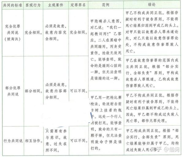读书笔记 | 刑法总论:犯罪论(共同犯罪) - 知乎