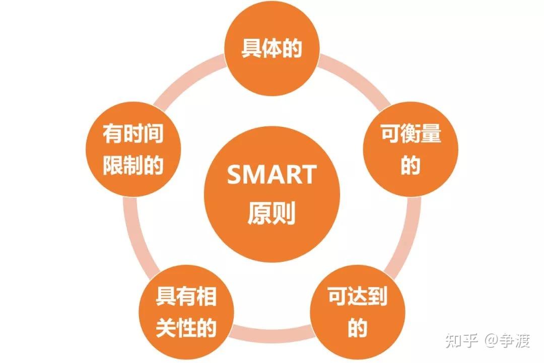 SMART原则,让自己设定的目标更容易执行 - 知乎