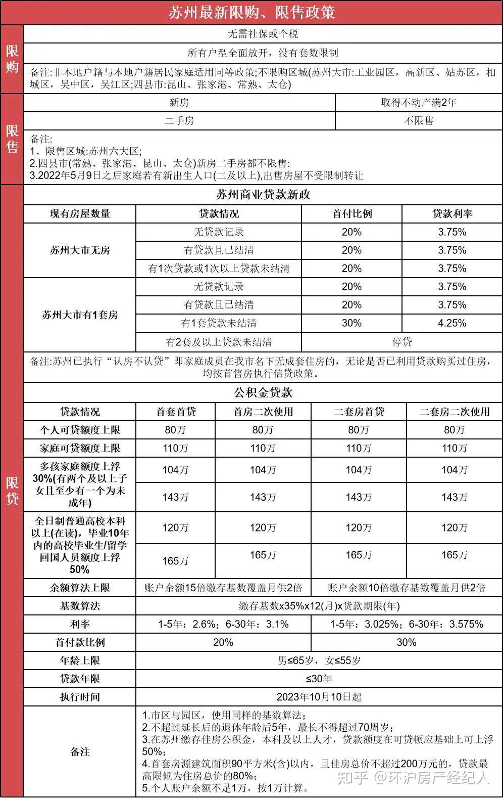 有哪些在苏州买房的经验可以分享? - 知乎