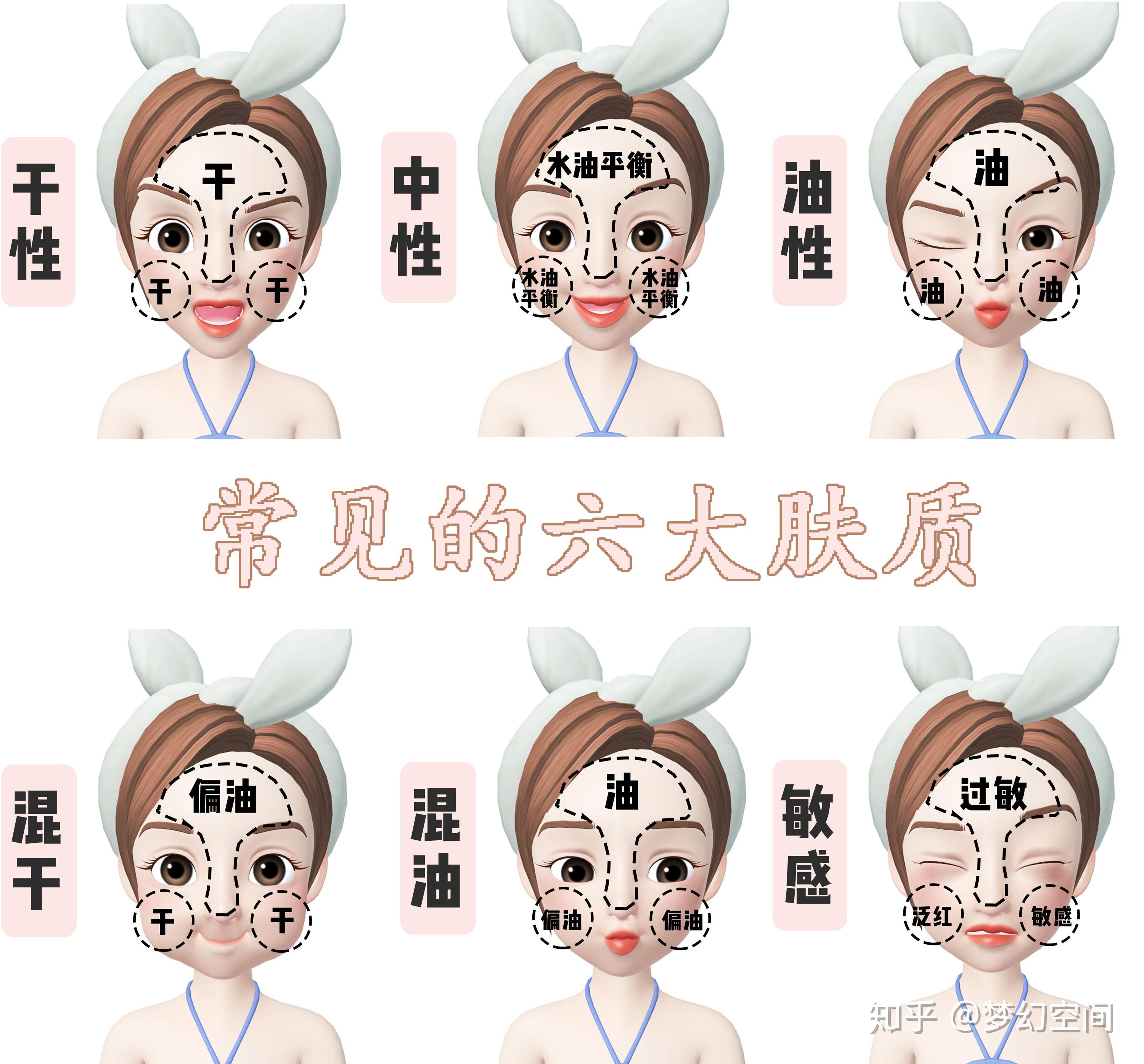 一般我们的肤质分为:干性,中性,油性,混干,混油和敏感肌这六种,而不同