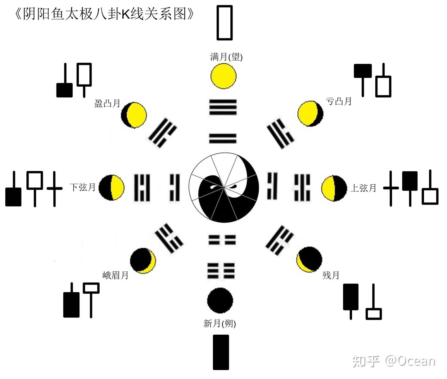 PA价格行为的起源与周易阴阳鱼太极八卦K线关系图- 知乎