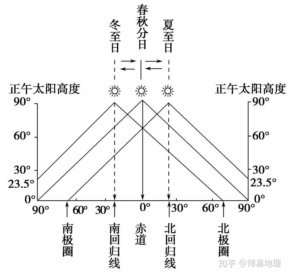 太阳高度角计算图片