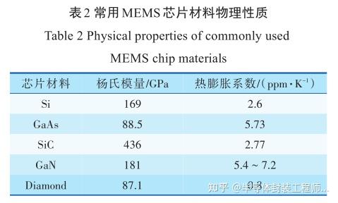 MEMS器件低应力封装技术 - 知乎