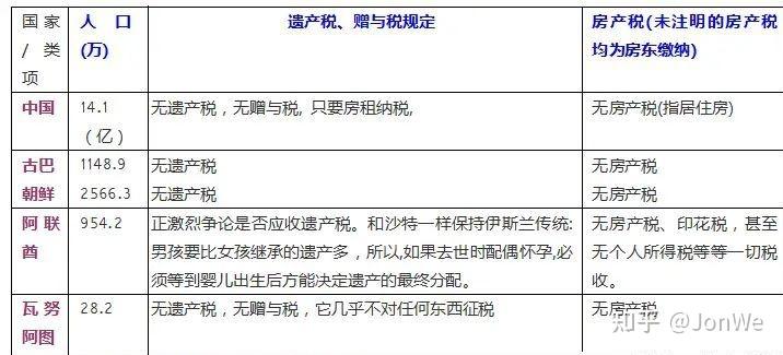 聚焦房产税、遗产税、赠与税 - 知乎